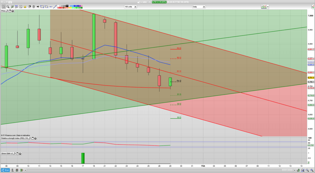 FTSE 100 Trading Signals, Forecast and Prediction