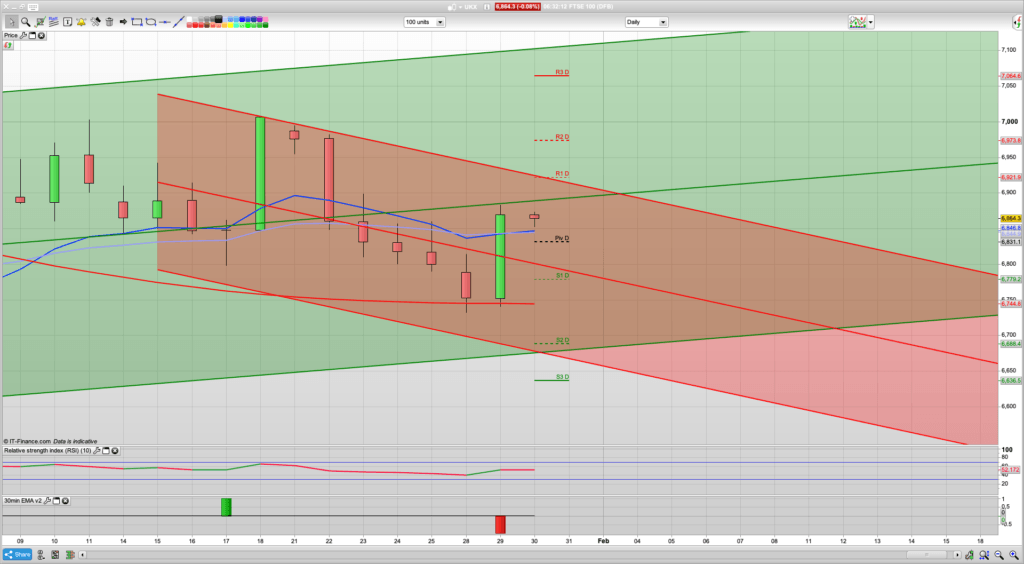 FTSE 100 Trading Signals, Forecast and Prediction