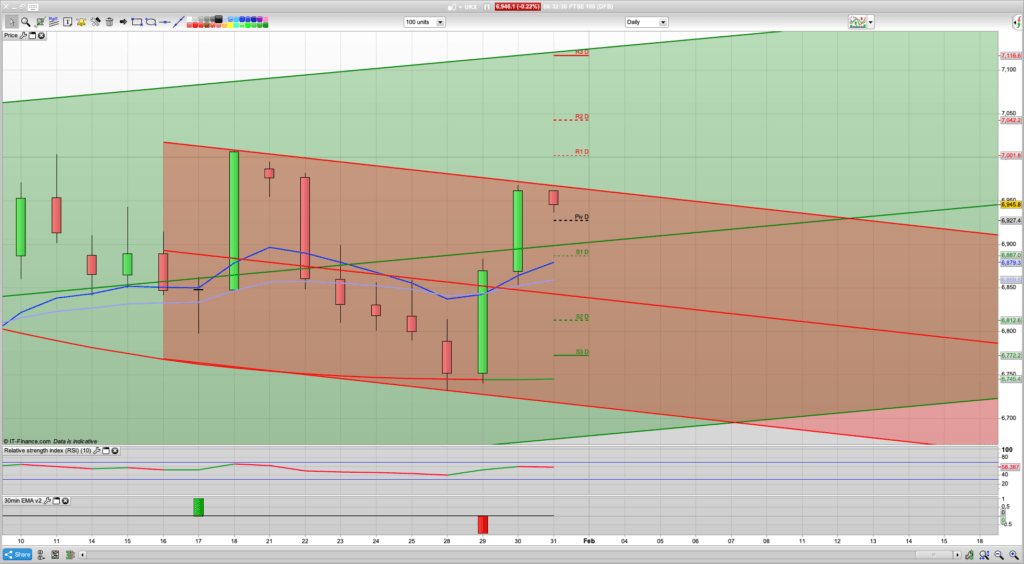 FTSE 100 Trading Signals, Forecast and Prediction