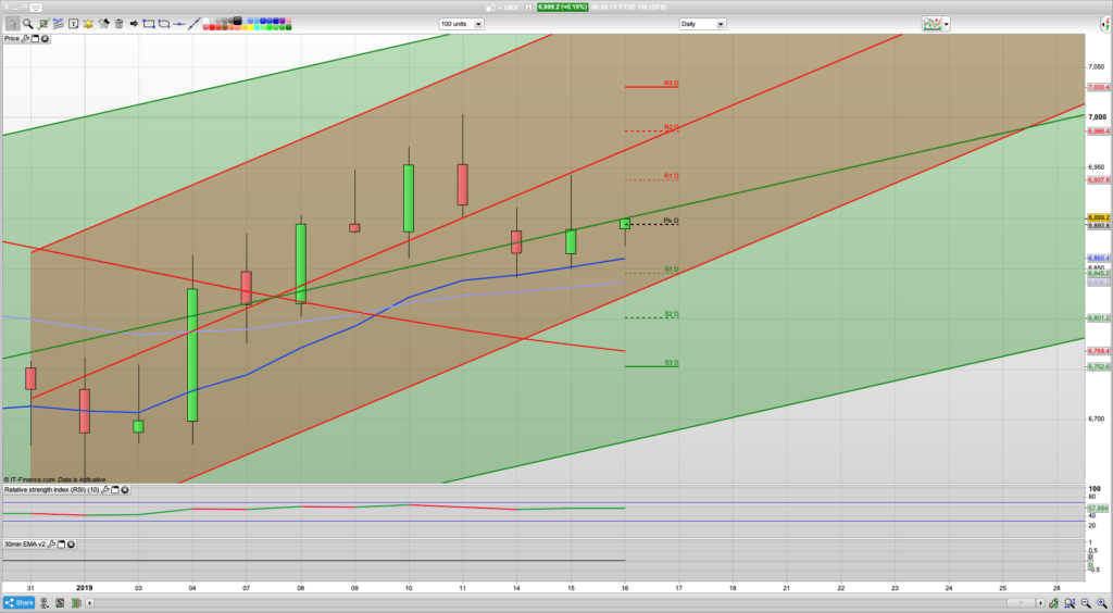 Crushing defeat for May but probably all part of the plan | 6840 support | 6948 and 6980 resistance | Trading help