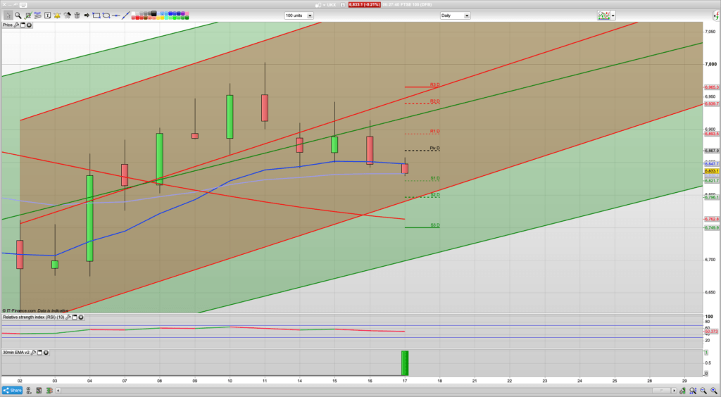 6825 support today with possible climb to 6860+ | May survives no-confidence | Treading analysis | Learn to trade