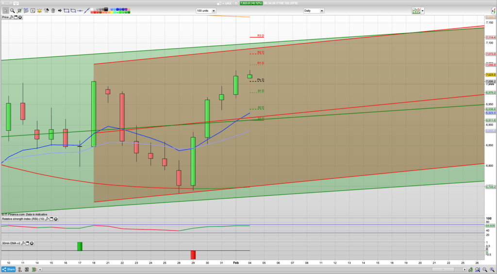 FTSE 100 Trading Signals, Forecast and Prediction