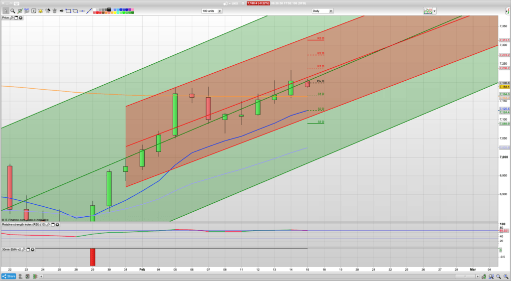 FTSE 100 Trading Signals, Forecast and Prediction