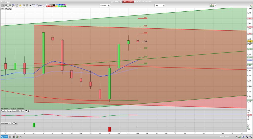 FTSE 100 Trading Signals, Forecast and Prediction