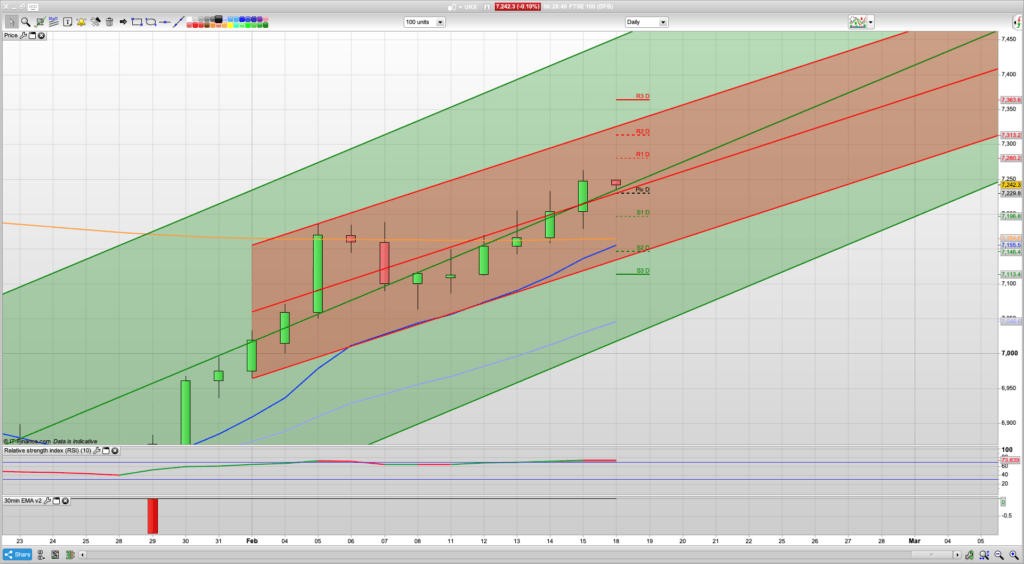 FTSE 100 Trading Signals, Forecast and Prediction