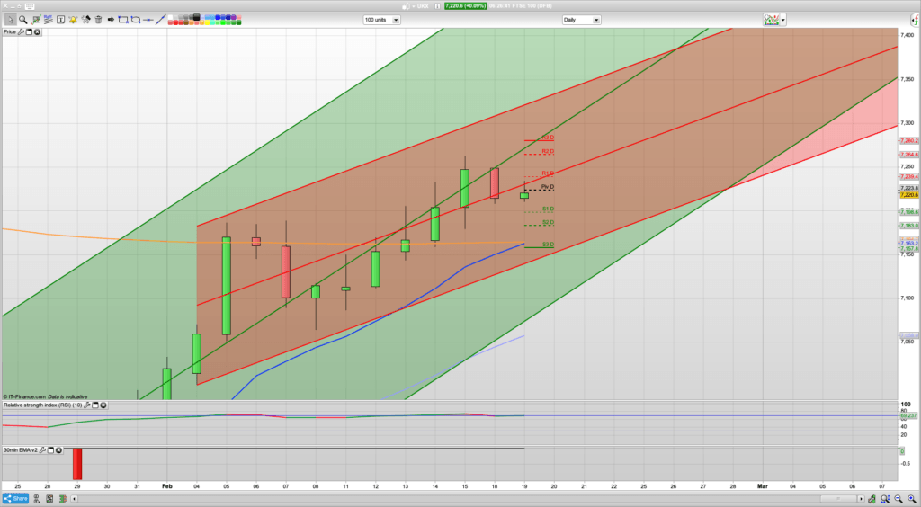 FTSE 100 Trading Signals, Forecast and Prediction