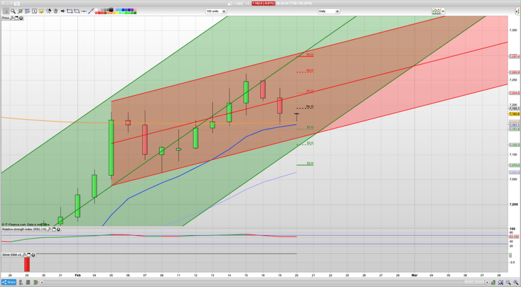 FTSE 100 Trading Signals, Forecast and Prediction