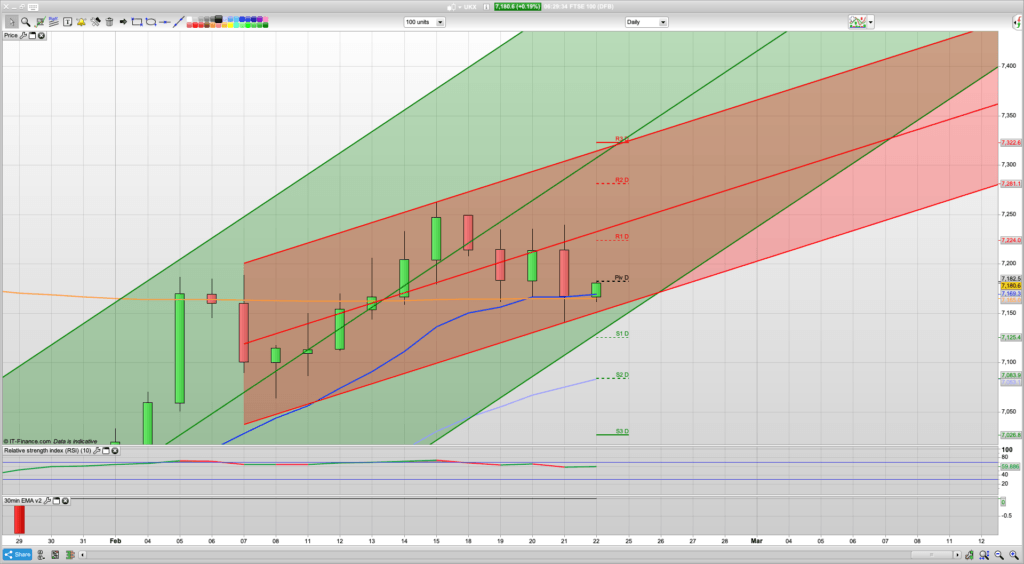 FTSE 100 Trading Signals, Forecast and Prediction