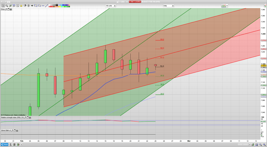 FTSE 100 Trading Signals, Forecast and Prediction