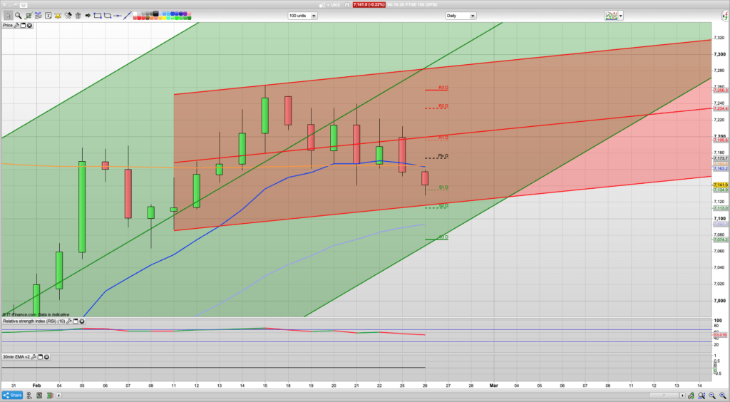 FTSE 100 Trading Signals, Forecast and Prediction