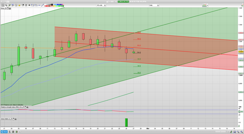 FTSE 100 Trading Signals, Forecast and Prediction