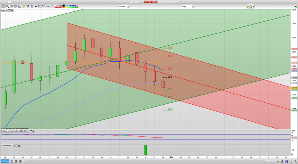 FTSE 100 Trading Signals, Forecast and Prediction