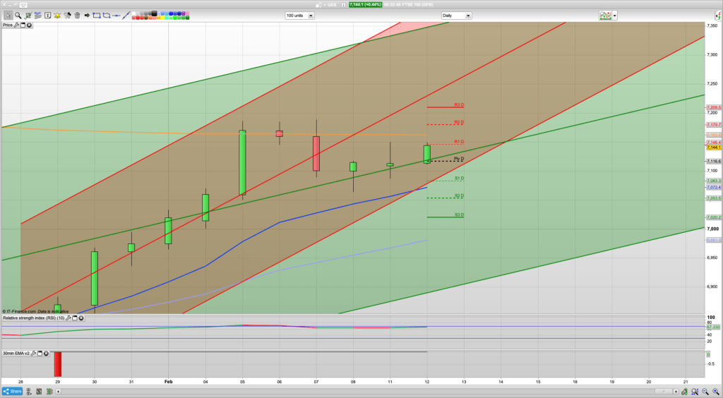 FTSE 100 Trading Signals, Forecast and Prediction