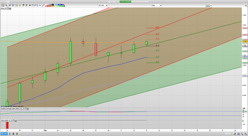 FTSE 100 Trading Signals, Forecast and Prediction