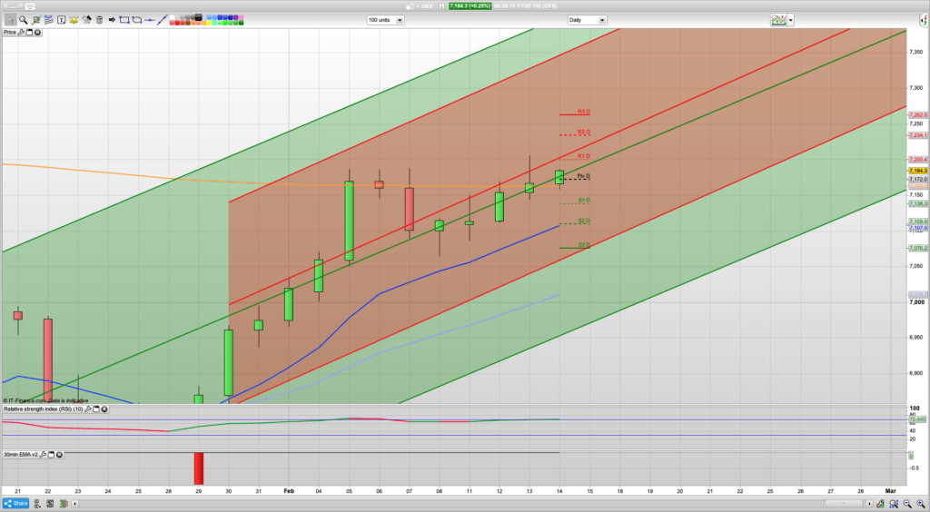 FTSE 100 Trading Signals, Forecast and Prediction