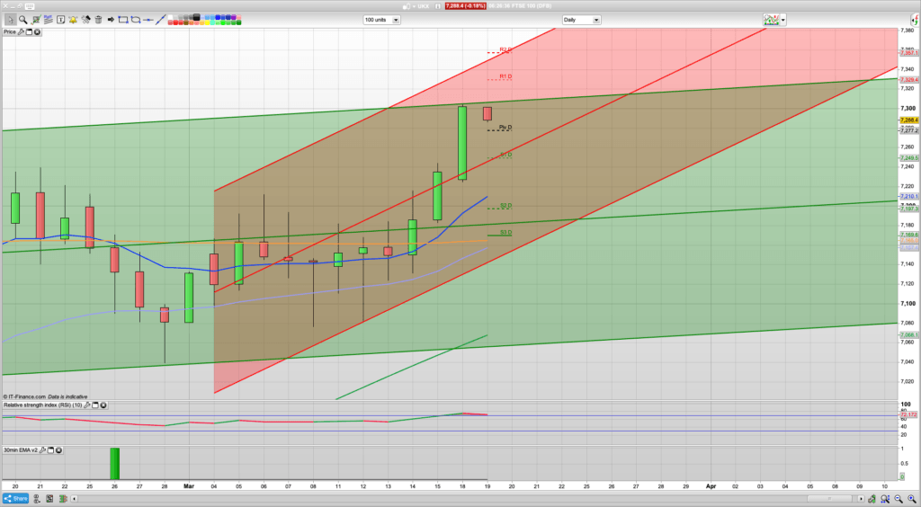 FTSE 100 Trading Signals, Forecast and Prediction