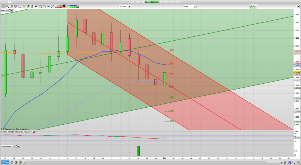 FTSE 100 Trading Signals, Forecast and Prediction