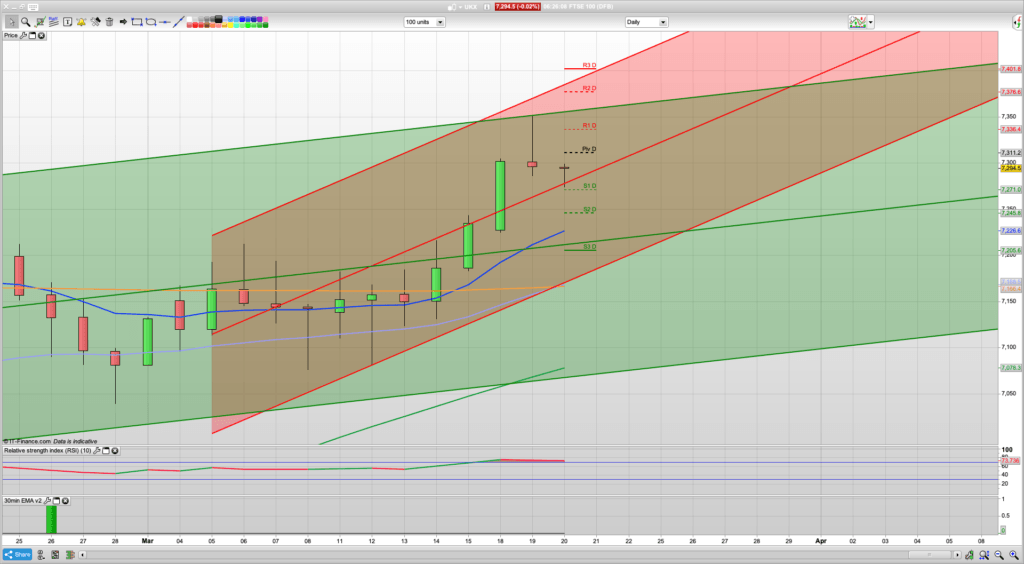 FTSE 100 Trading Signals, Forecast and Prediction