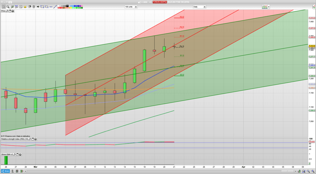 FTSE 100 Trading Signals, Forecast and Prediction