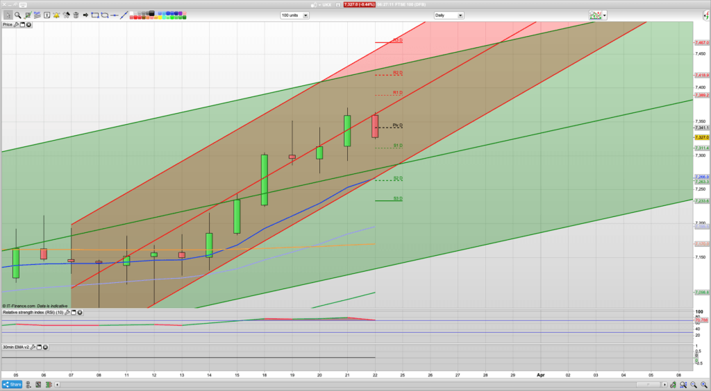 FTSE 100 Trading Signals, Forecast and Prediction