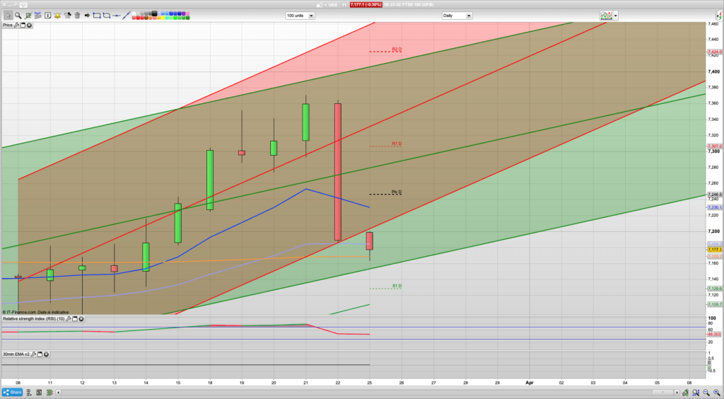 FTSE 100 Trading Signals, Forecast and Prediction