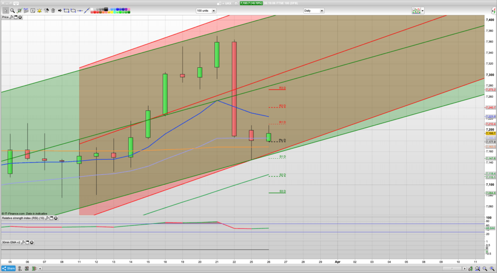 FTSE 100 Trading Signals, Forecast and Prediction