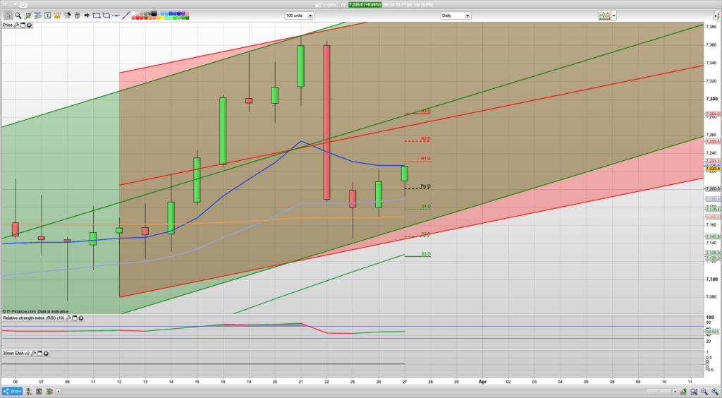 FTSE 100 Trading Signals, Forecast and Prediction