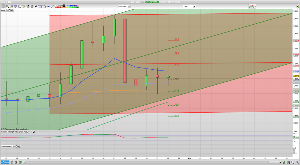 FTSE 100 Trading Signals, Forecast and Prediction