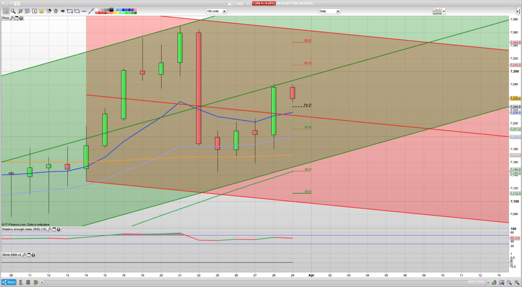 FTSE 100 Trading Signals, Forecast and Prediction