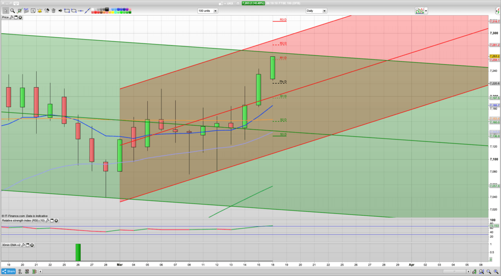 FTSE 100 Trading Signals, Forecast and Prediction