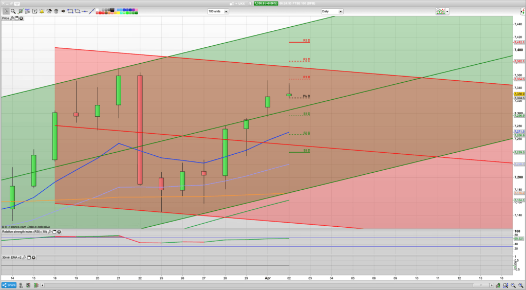 FTSE 100 Trading Signals, Forecast and Prediction