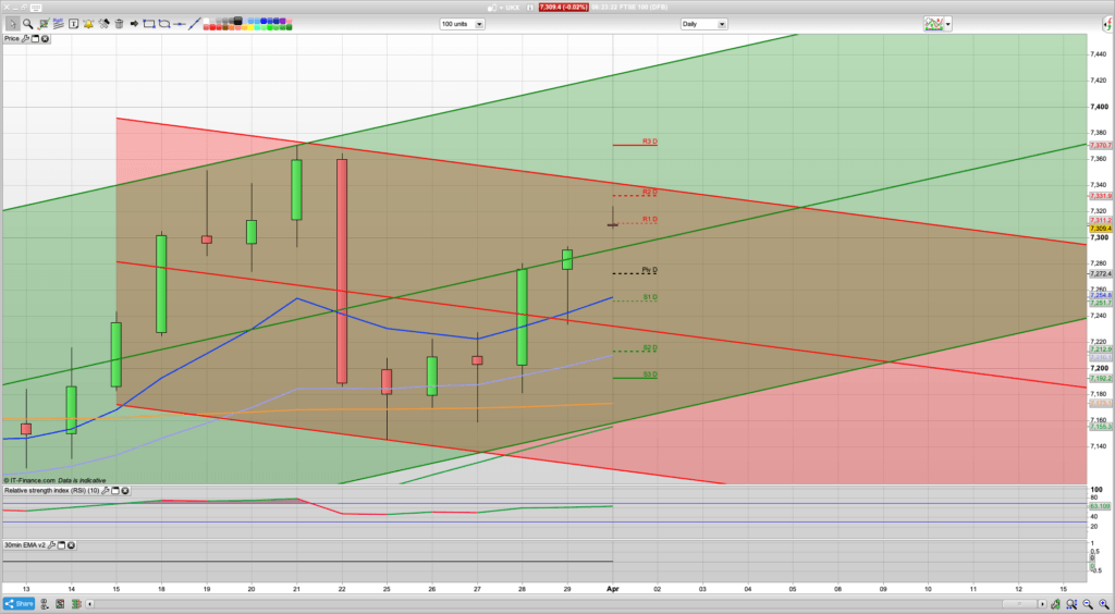 FTSE 100 Trading Signals, Forecast and Prediction