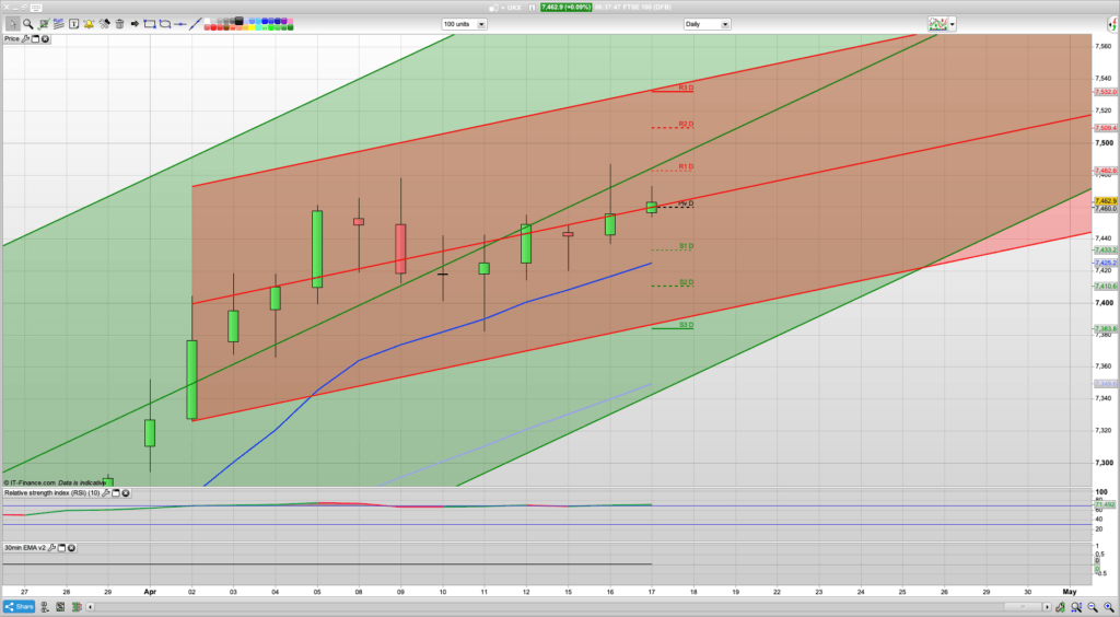 FTSE 100 Trading Signals, Forecast and Prediction