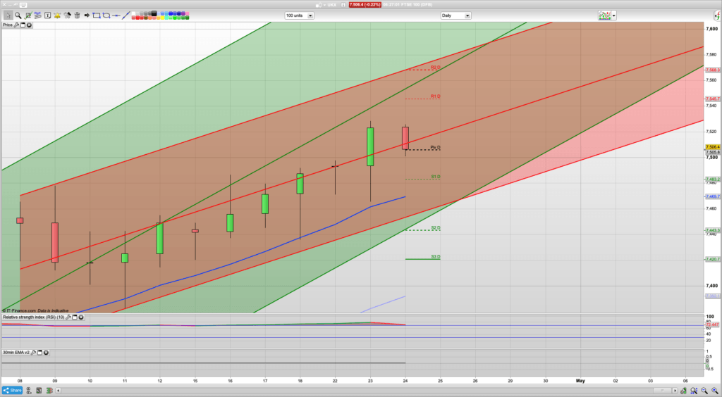 FTSE 100 Trading Signals, Forecast and Prediction