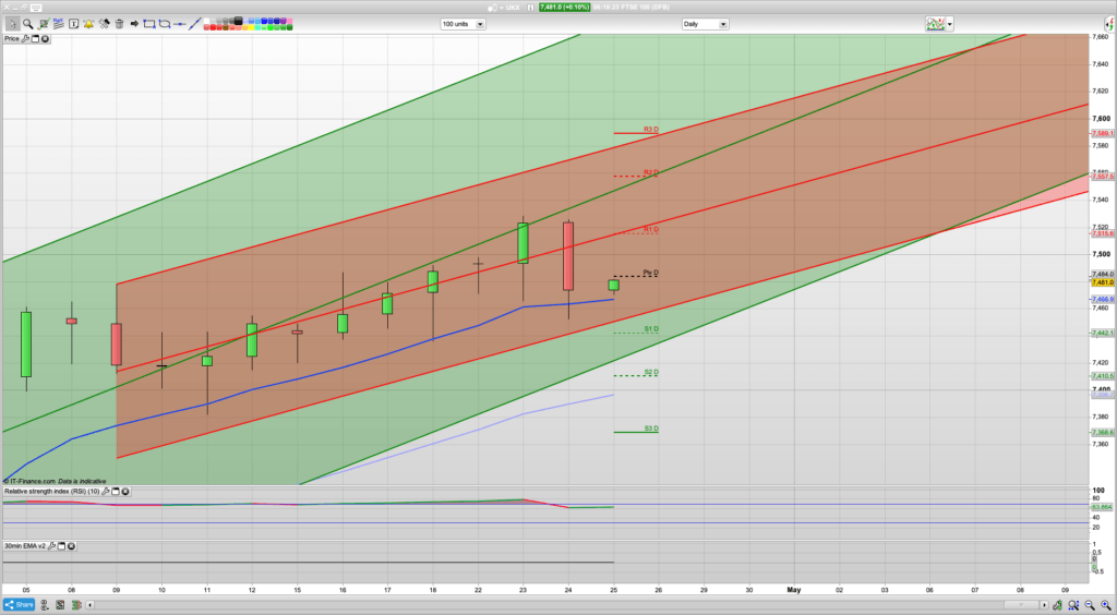 FTSE 100 Trading Signals, Forecast and Prediction