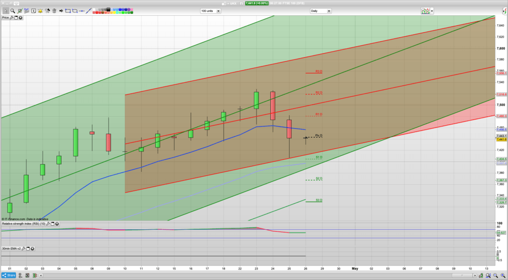 FTSE 100 Trading Signals, Forecast and Prediction