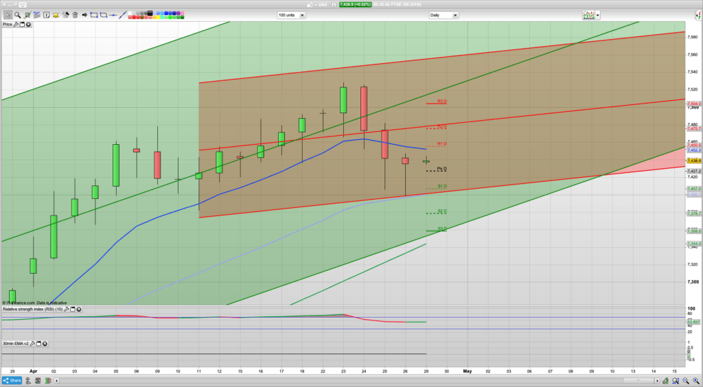 FTSE 100 Trading Signals, Forecast and Prediction