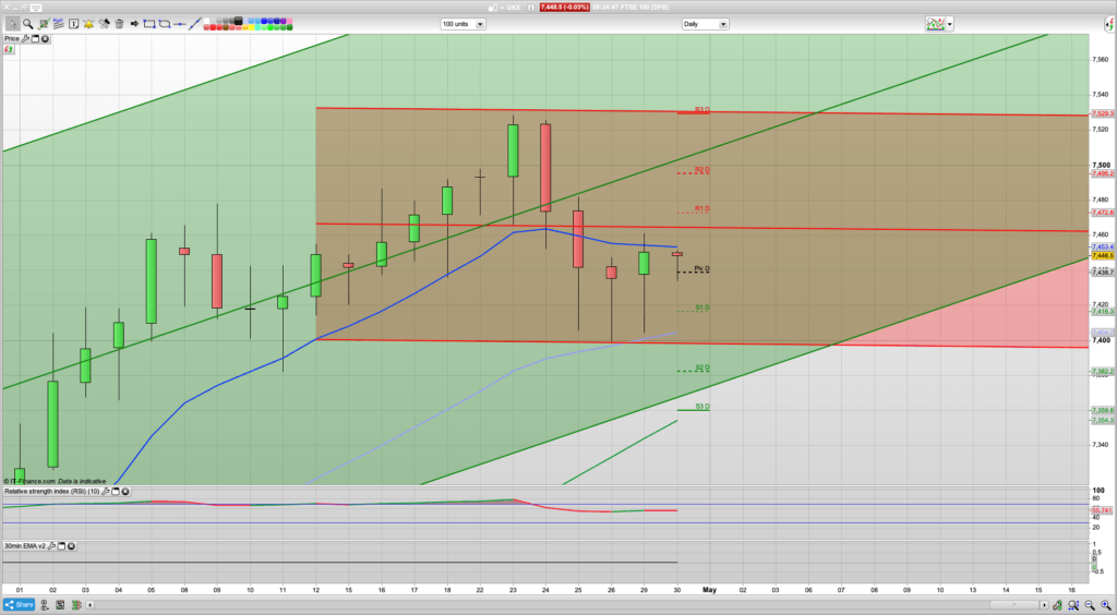 FTSE 100 Trading Signals, Forecast and Prediction