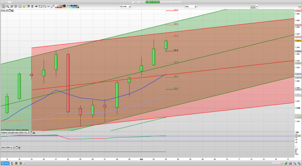 FTSE 100 Trading Signals, Forecast and Prediction