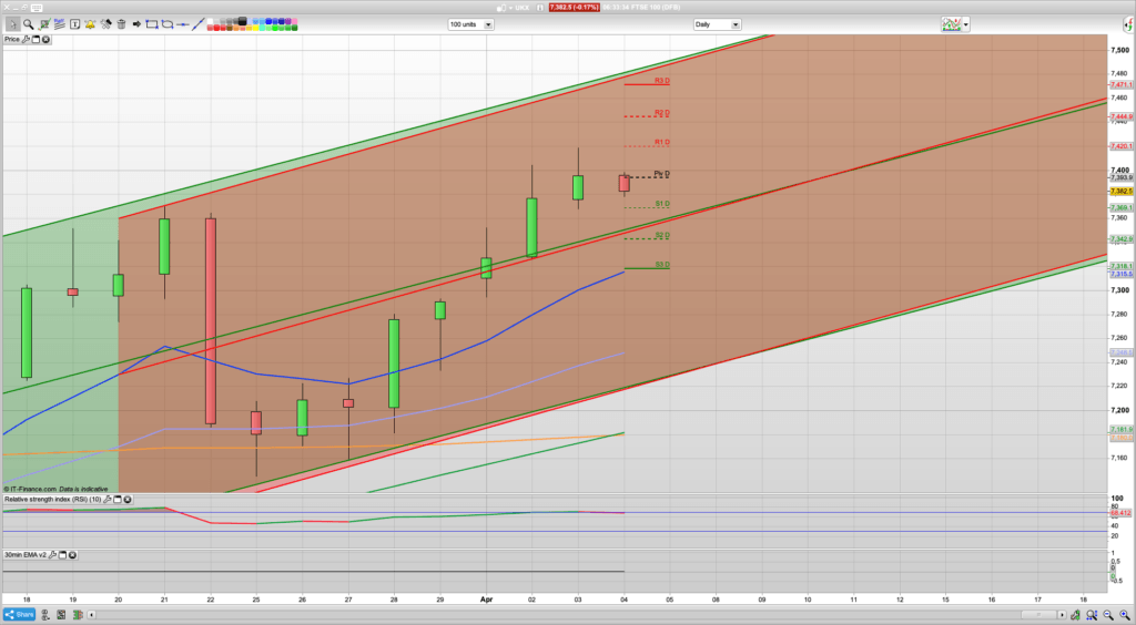 FTSE 100 Trading Signals, Forecast and Prediction