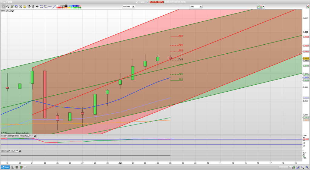 FTSE 100 Trading Signals, Forecast and Prediction