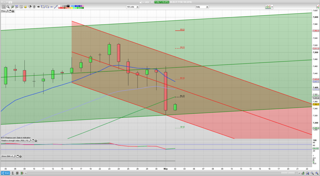 FTSE 100 Trading Signals, Forecast and Prediction