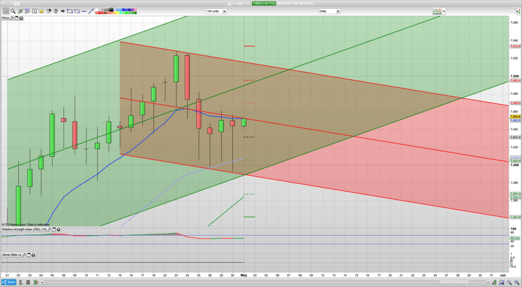 FTSE 100 Trading Signals, Forecast and Prediction