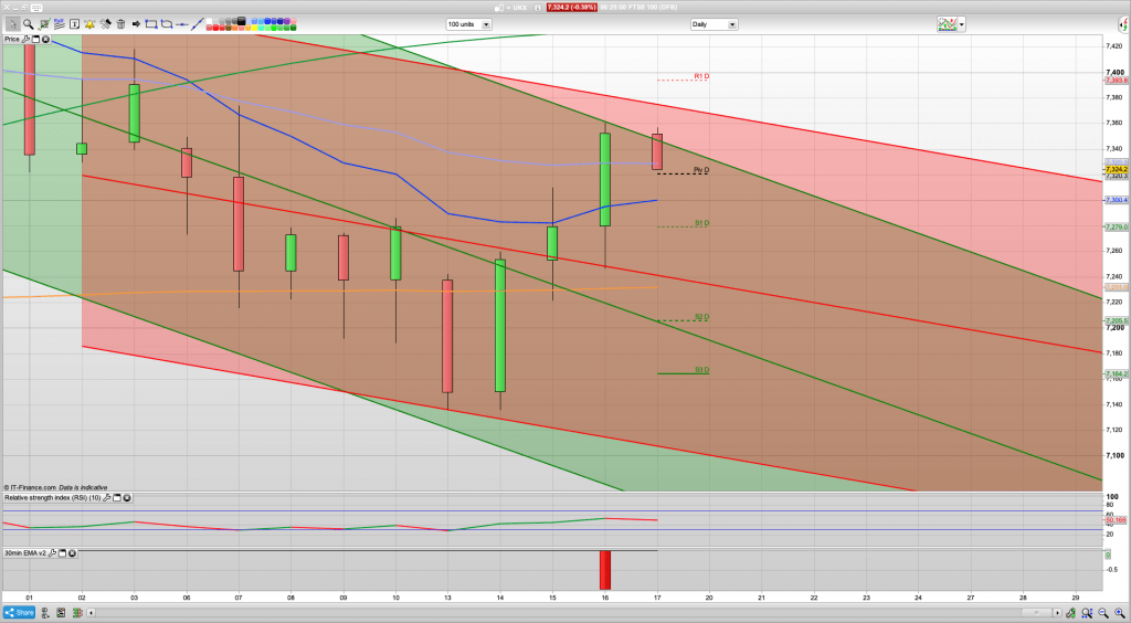 FTSE 100 Trading Signals, Forecast and Prediction