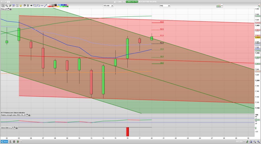 FTSE 100 Trading Signals, Forecast and Prediction