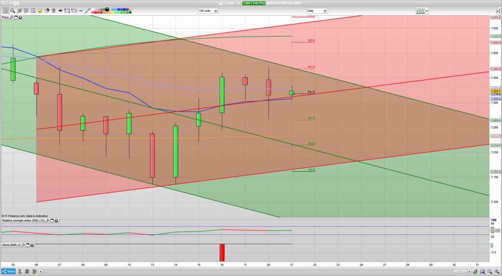 FTSE 100 Trading Signals, Forecast and Prediction