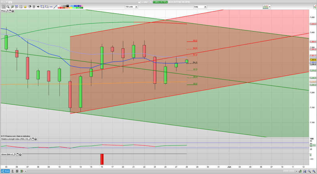 FTSE 100 Trading Signals, Forecast and Prediction