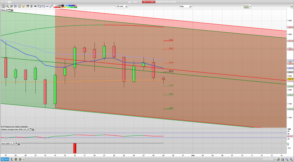 FTSE 100 Trading Signals, Forecast and Prediction