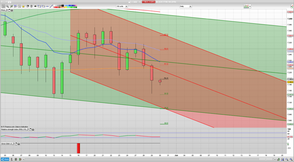 FTSE 100 Trading Signals, Forecast and Prediction