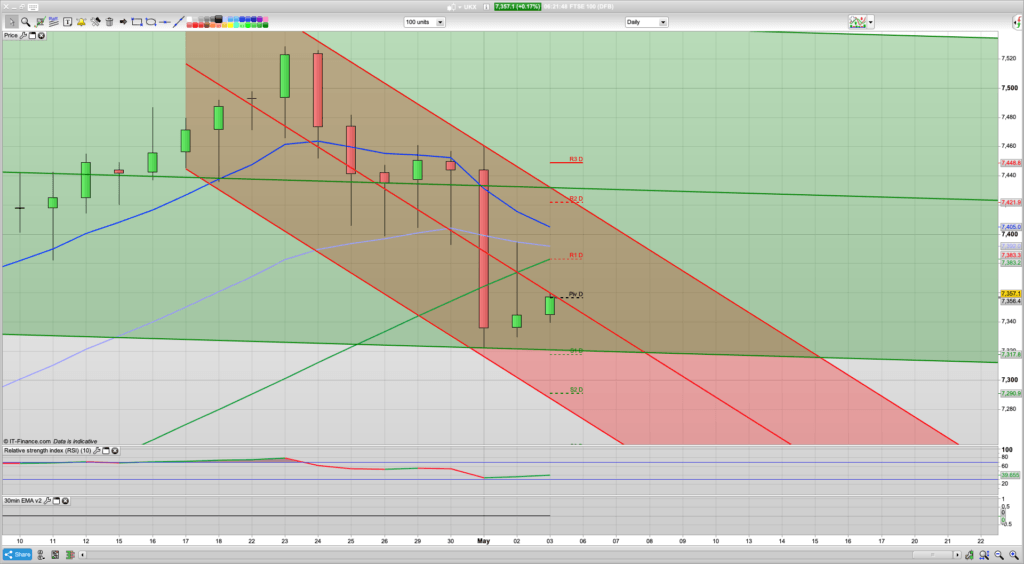 FTSE 100 Trading Signals, Forecast and Prediction